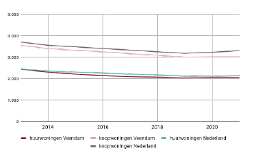 gemiddeld elektriciteitsverbruik (in kWh) van huur- en koopwoningen in Veendam en Nederland in de periode 2013-2021